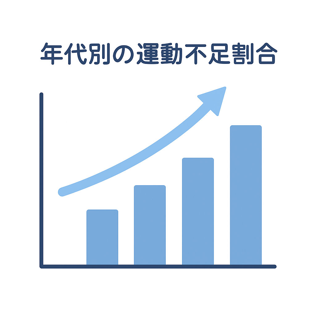 年代別の運動不足割合を示すイメージグラフ